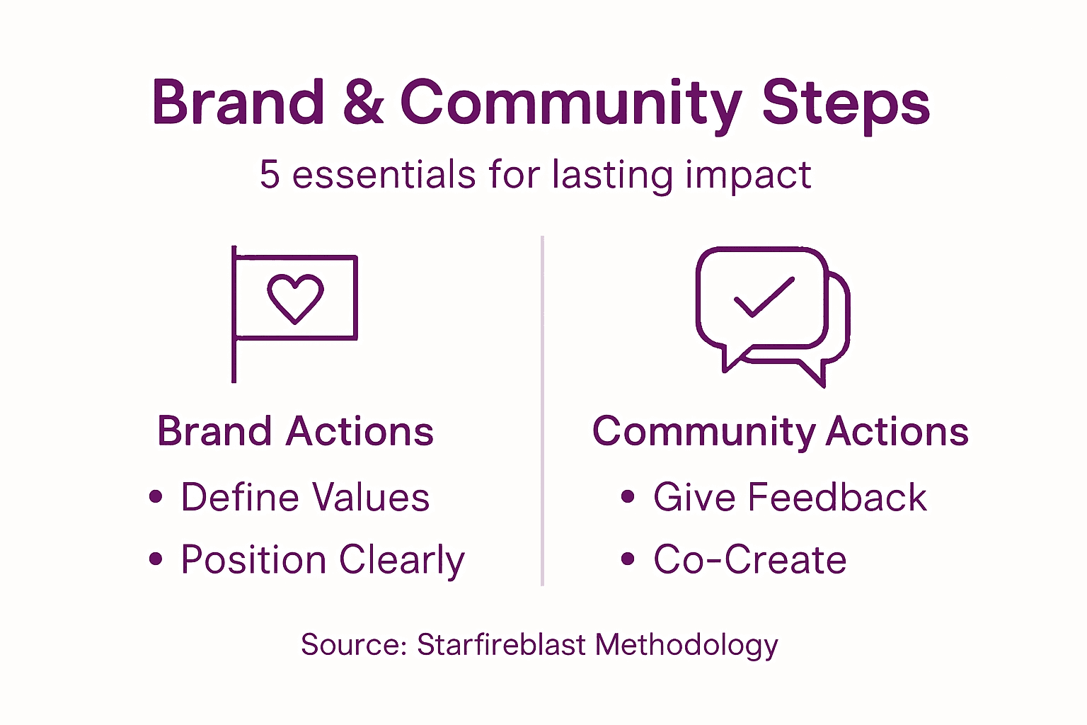 Infographic shows brand and community steps