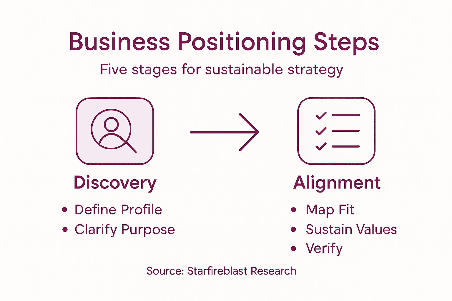 Infographic showing business positioning steps