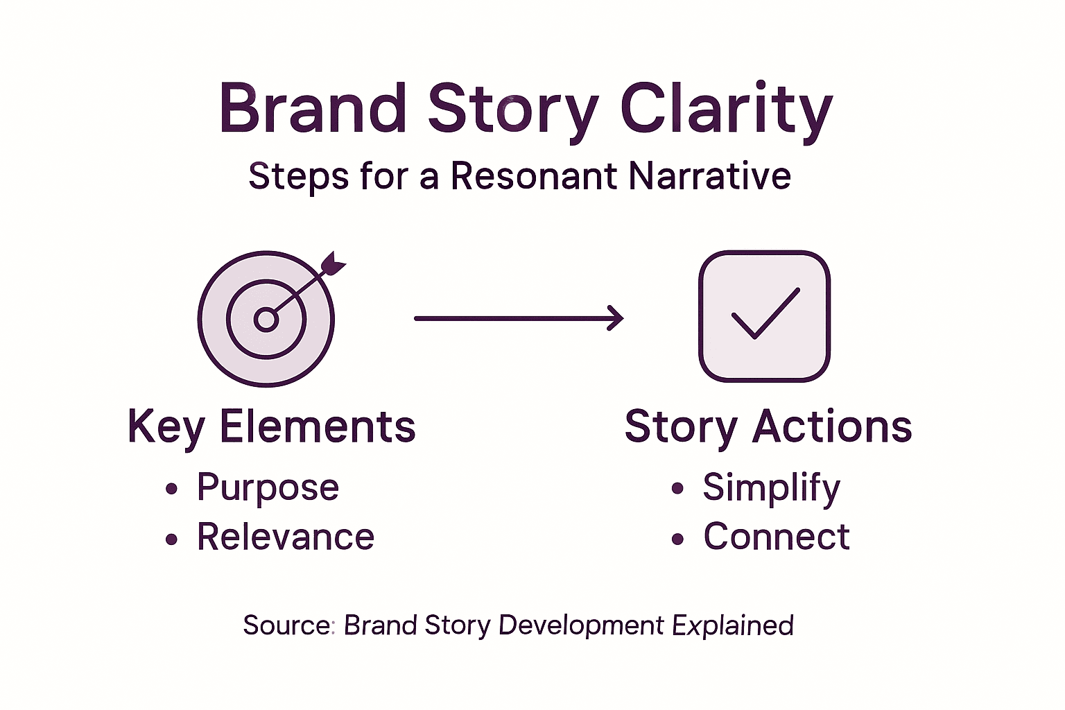 Infographic shows brand story clarity steps