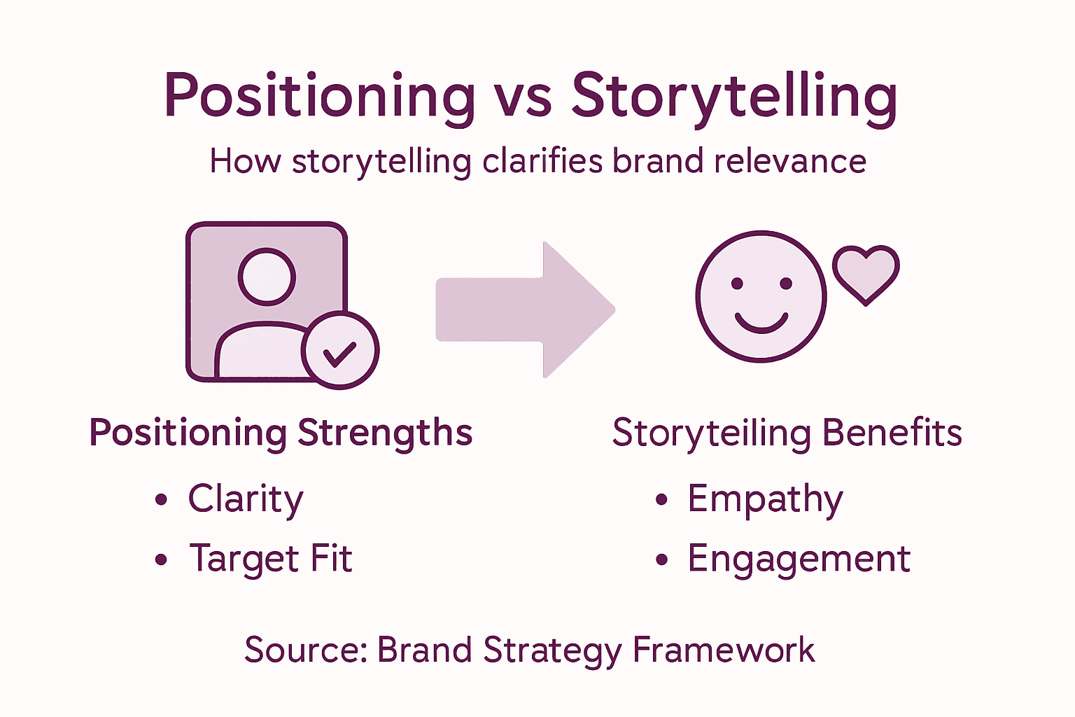 Infographic comparing positioning and storytelling