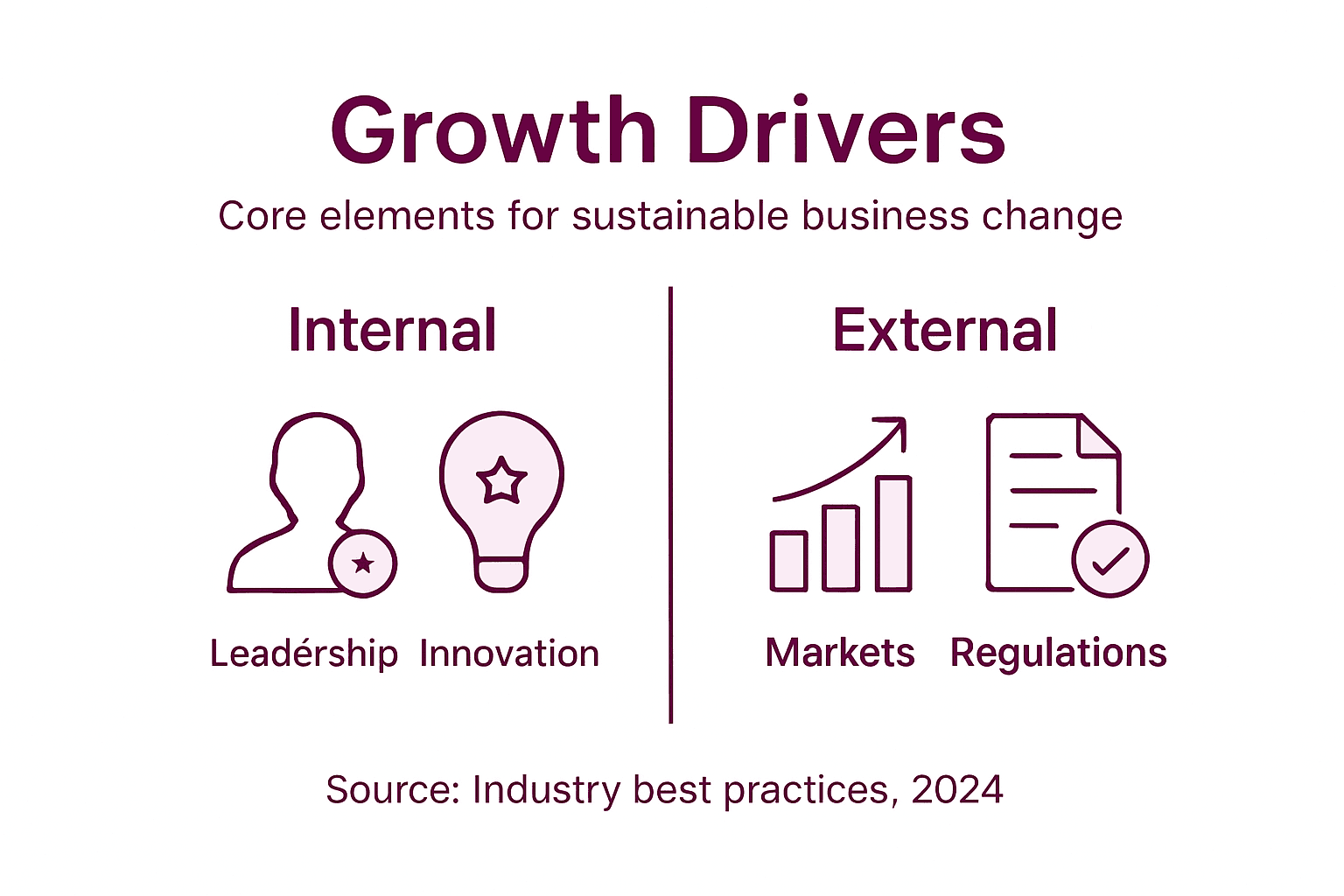 Infographic of internal and external growth drivers