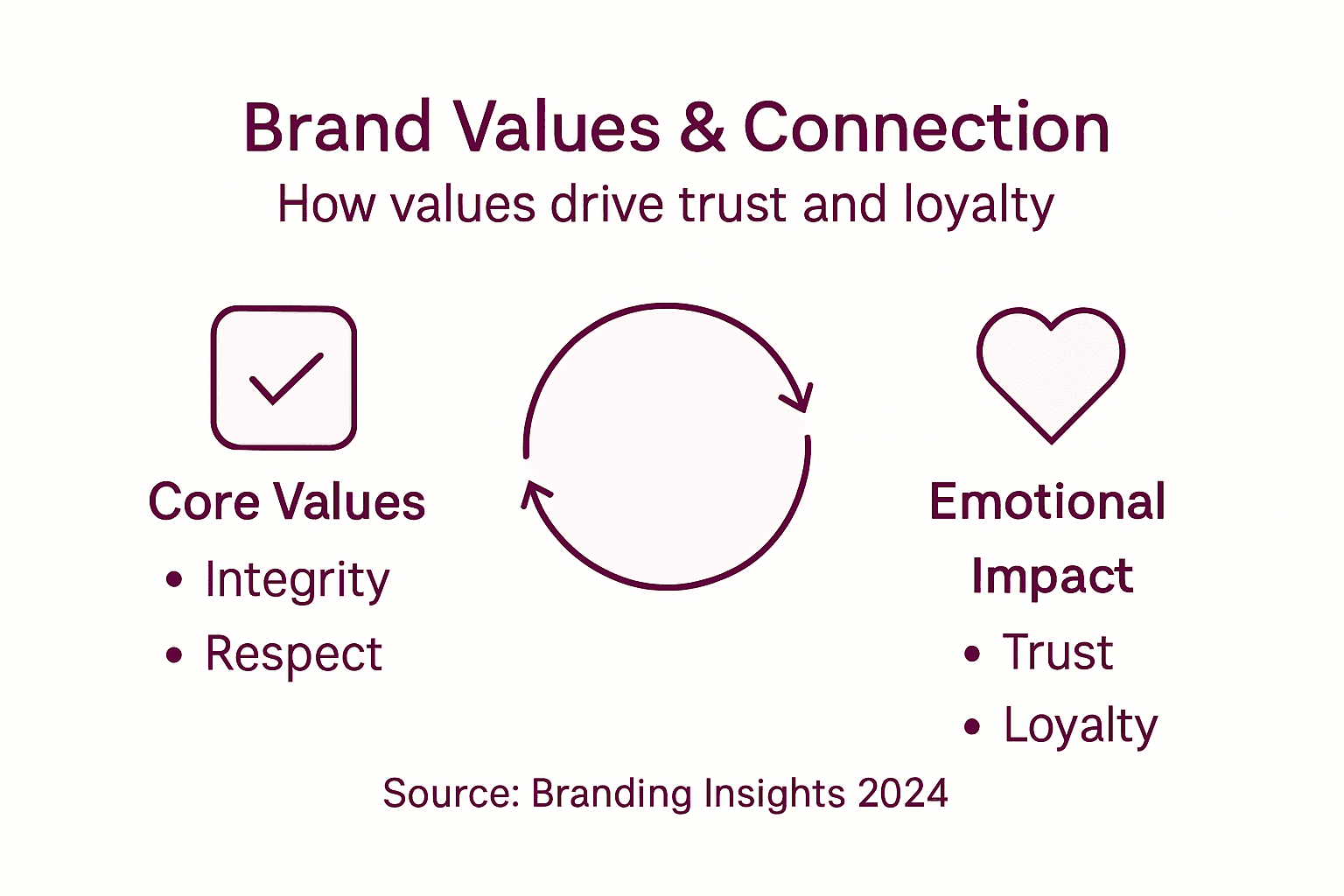 Infographic showing brand values and connection