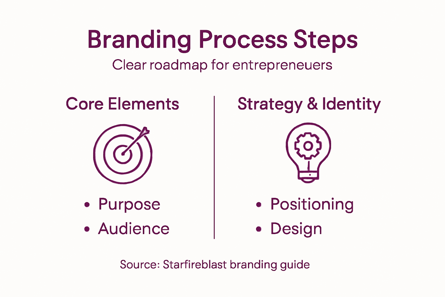 Infographic showing branding process roadmap