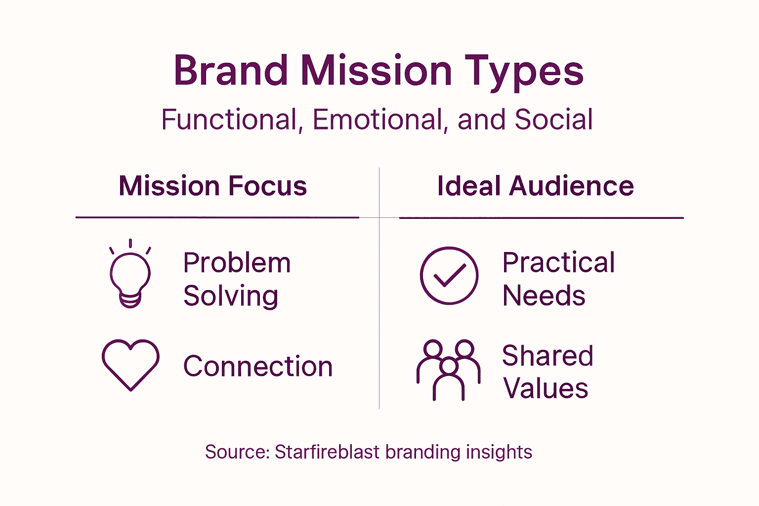 Infographic comparing brand mission types