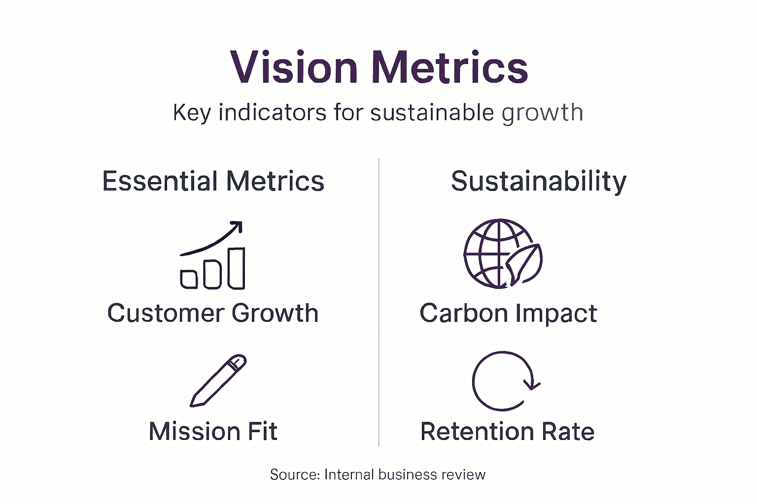 Infographic summarizing vision success metrics