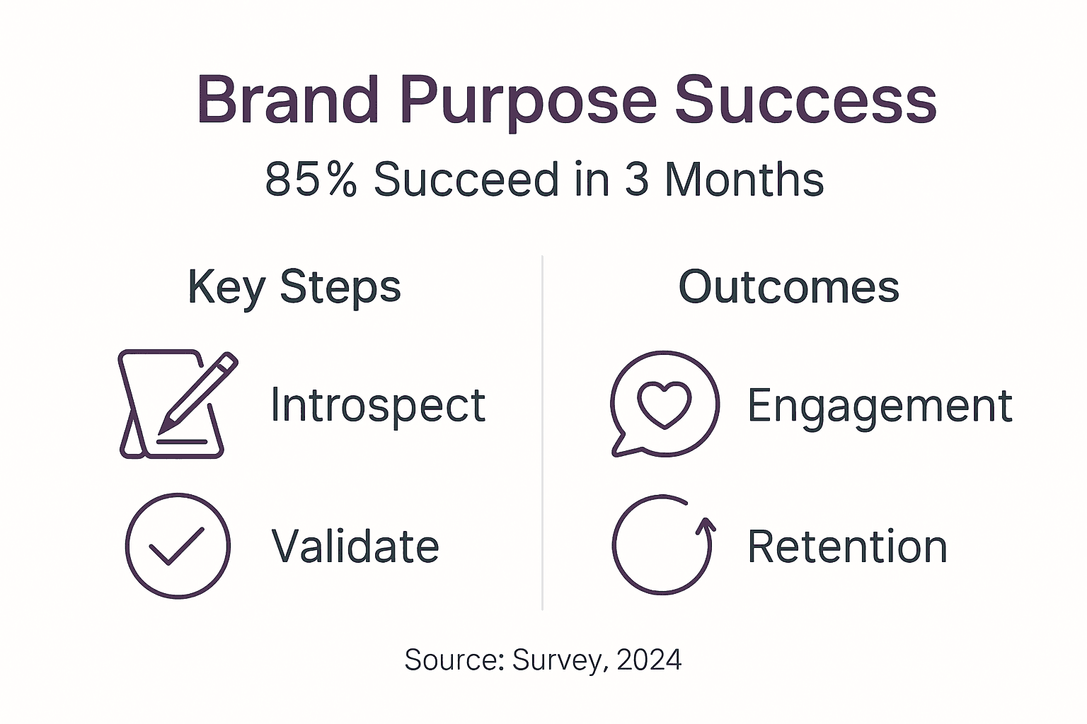 Infographic on brand purpose steps and outcomes