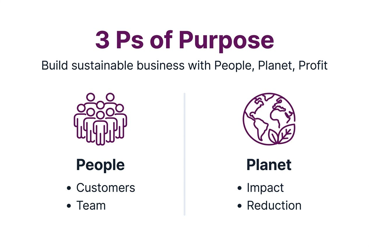 Infographic showing 3 Ps framework for strategy
