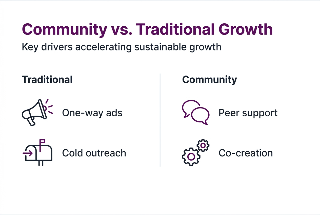 Infographic: community versus traditional growth drivers