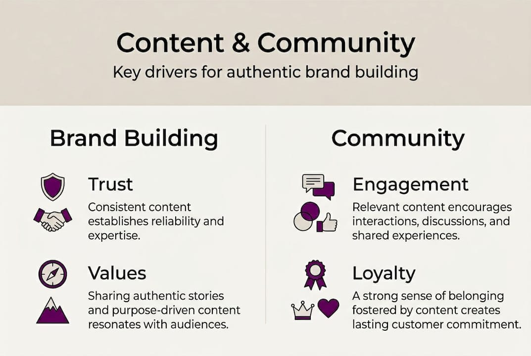 Infographic on content, brand, and community