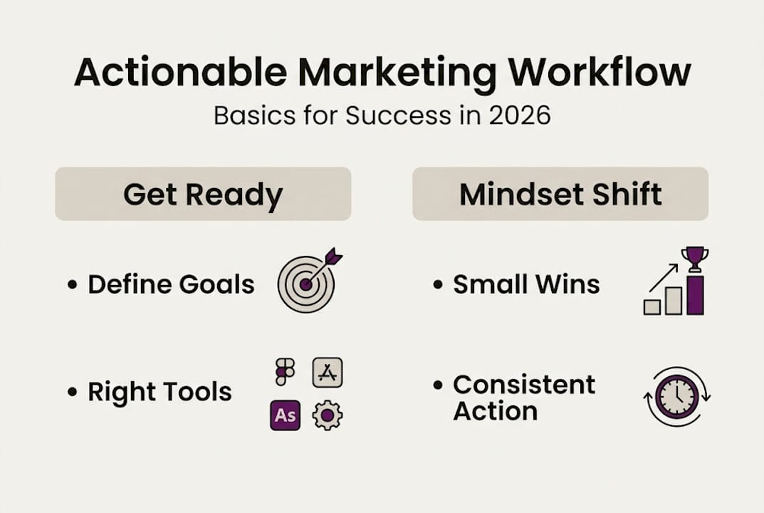 Infographic showing key marketing workflow steps