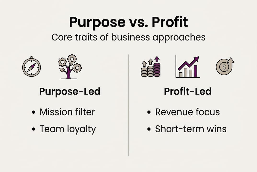 Infographic comparing purpose and profit business models