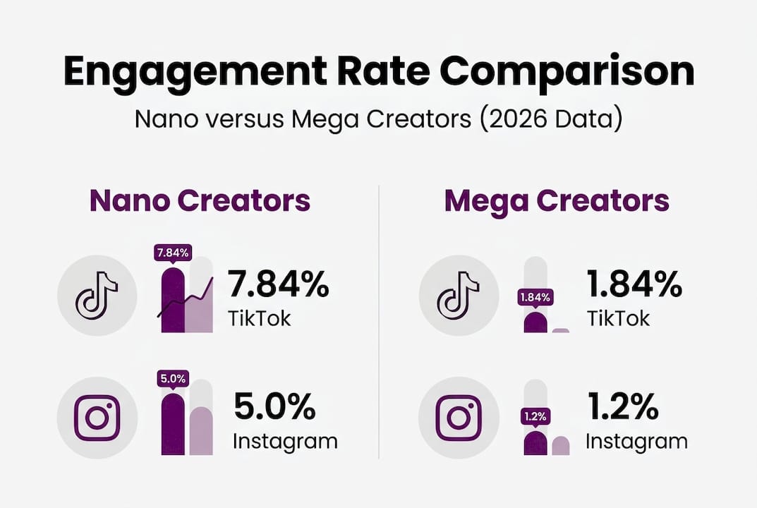 Infographic comparing engagement of nano and mega creators