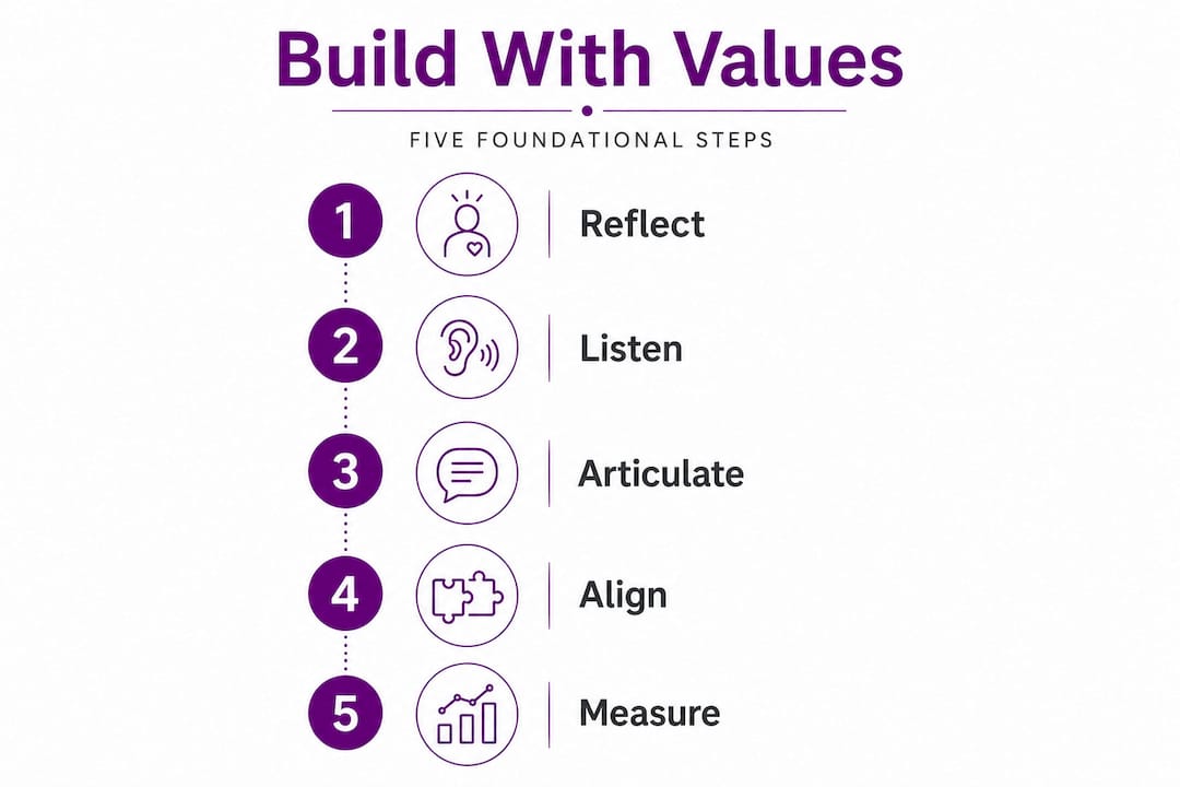 Infographic showing five steps to build values-based business