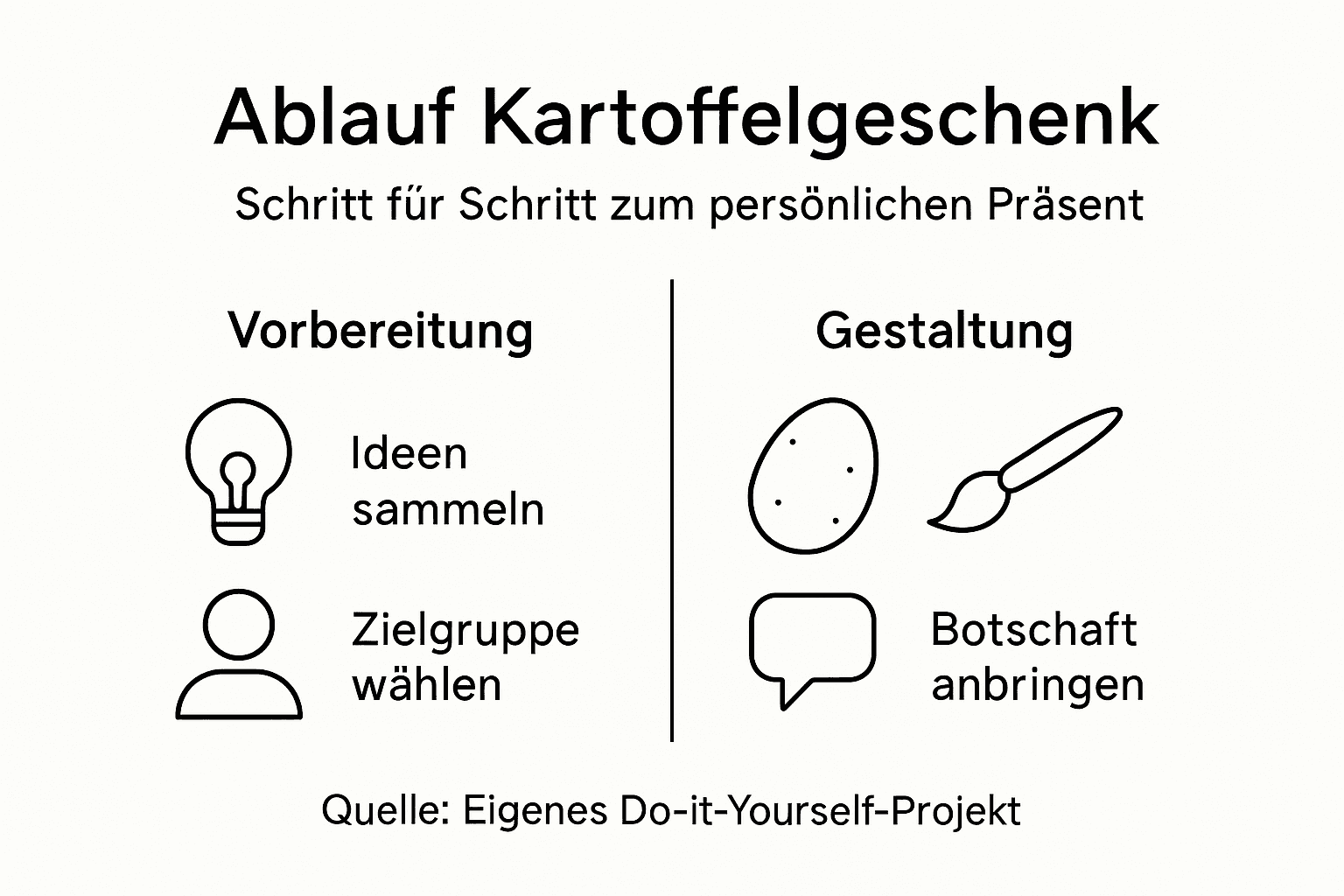 How your individual potato gift works – step by step as an infographic