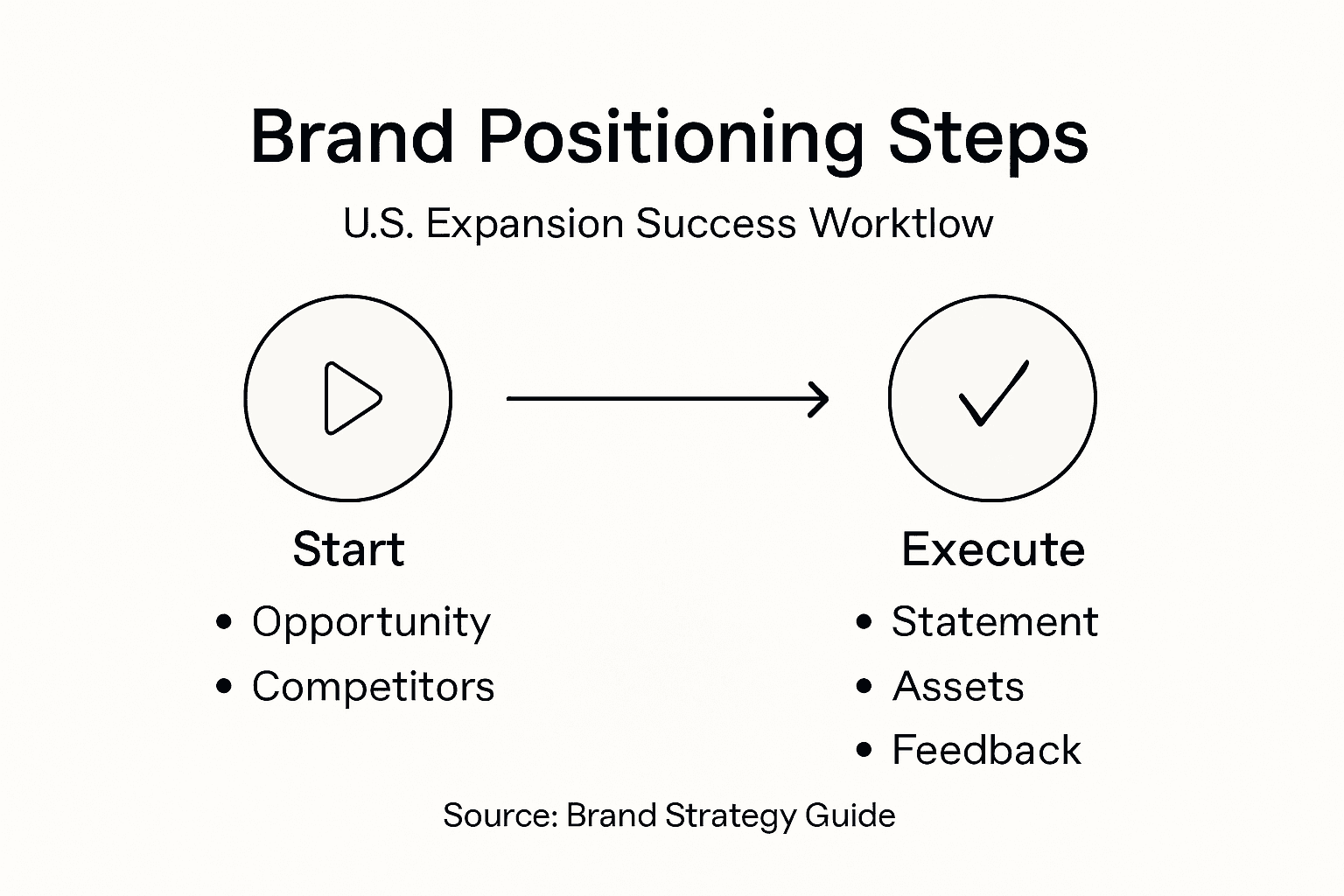 Infographic showing U.S. brand positioning steps