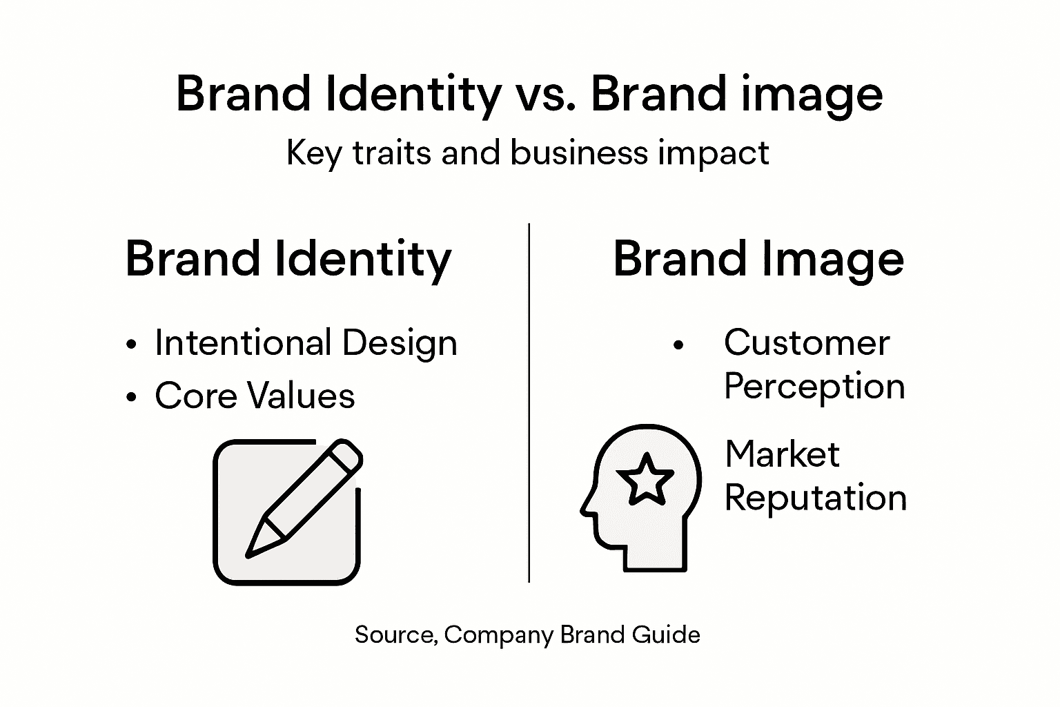 Infographic explaining brand identity versus image