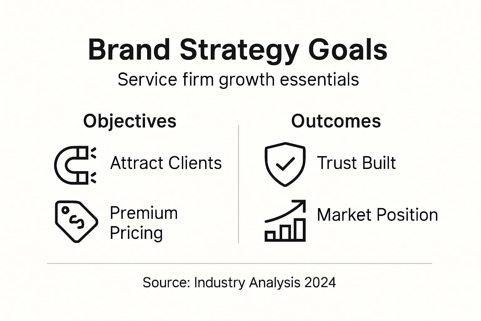 Infographic displaying brand strategy goals and outcomes