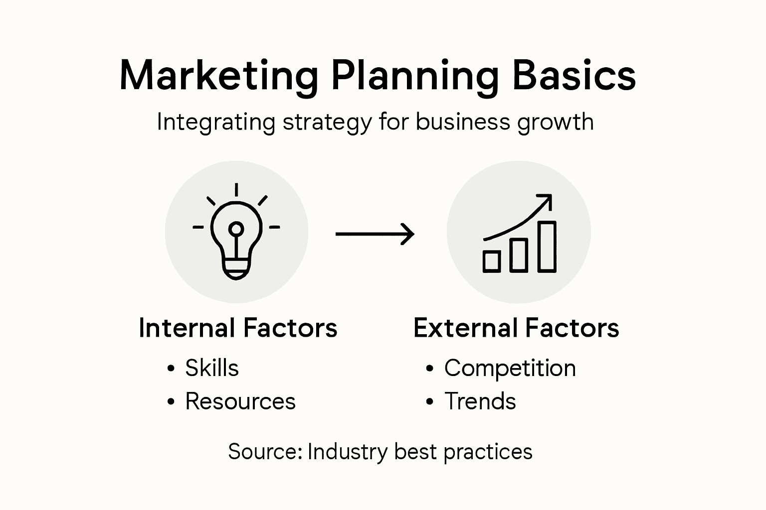 Infographic showing core marketing planning concepts