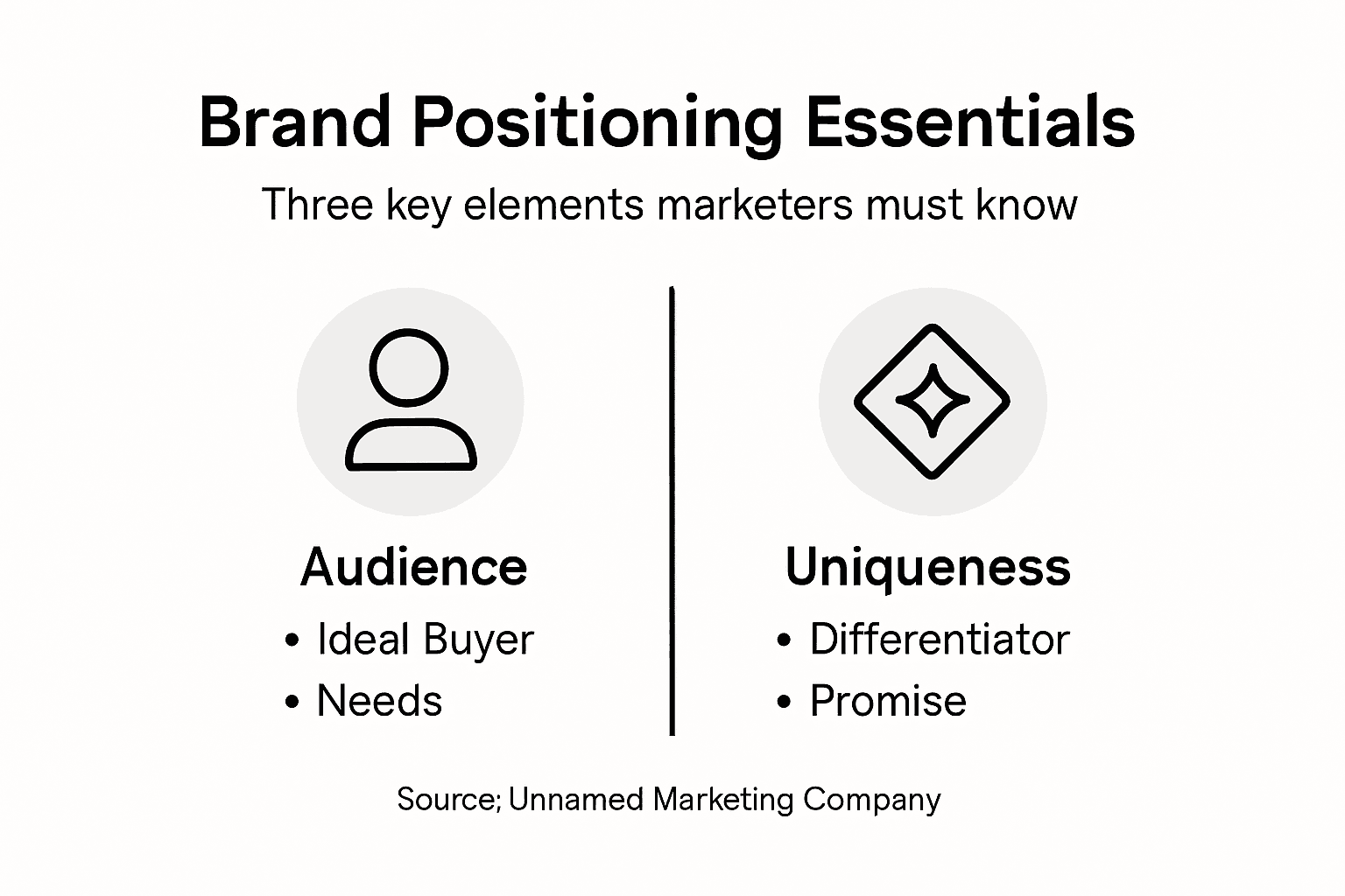 Infographic showing brand positioning elements