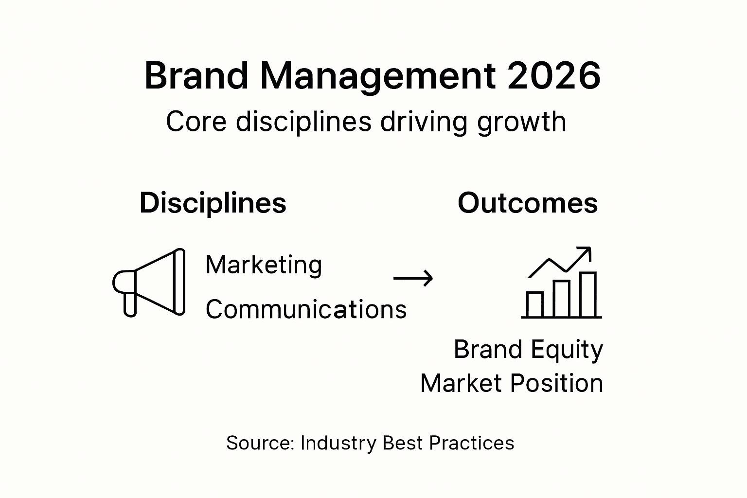 Infographic showing brand management disciplines and outcomes