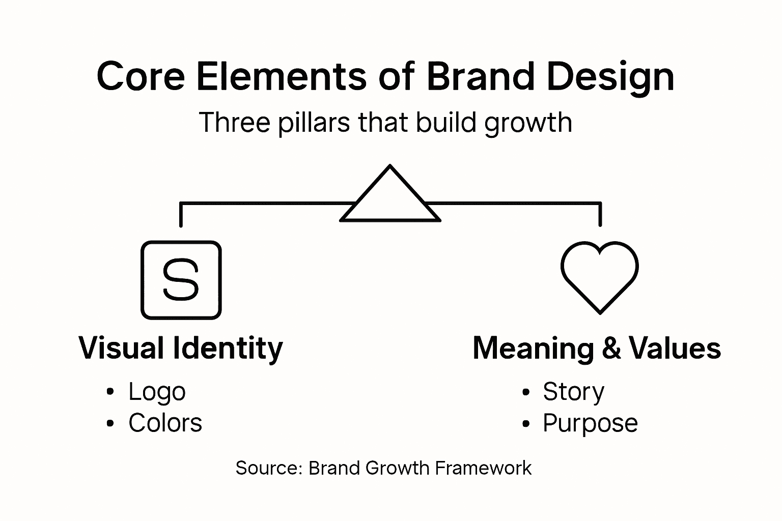 Infographic on brand design key pillars