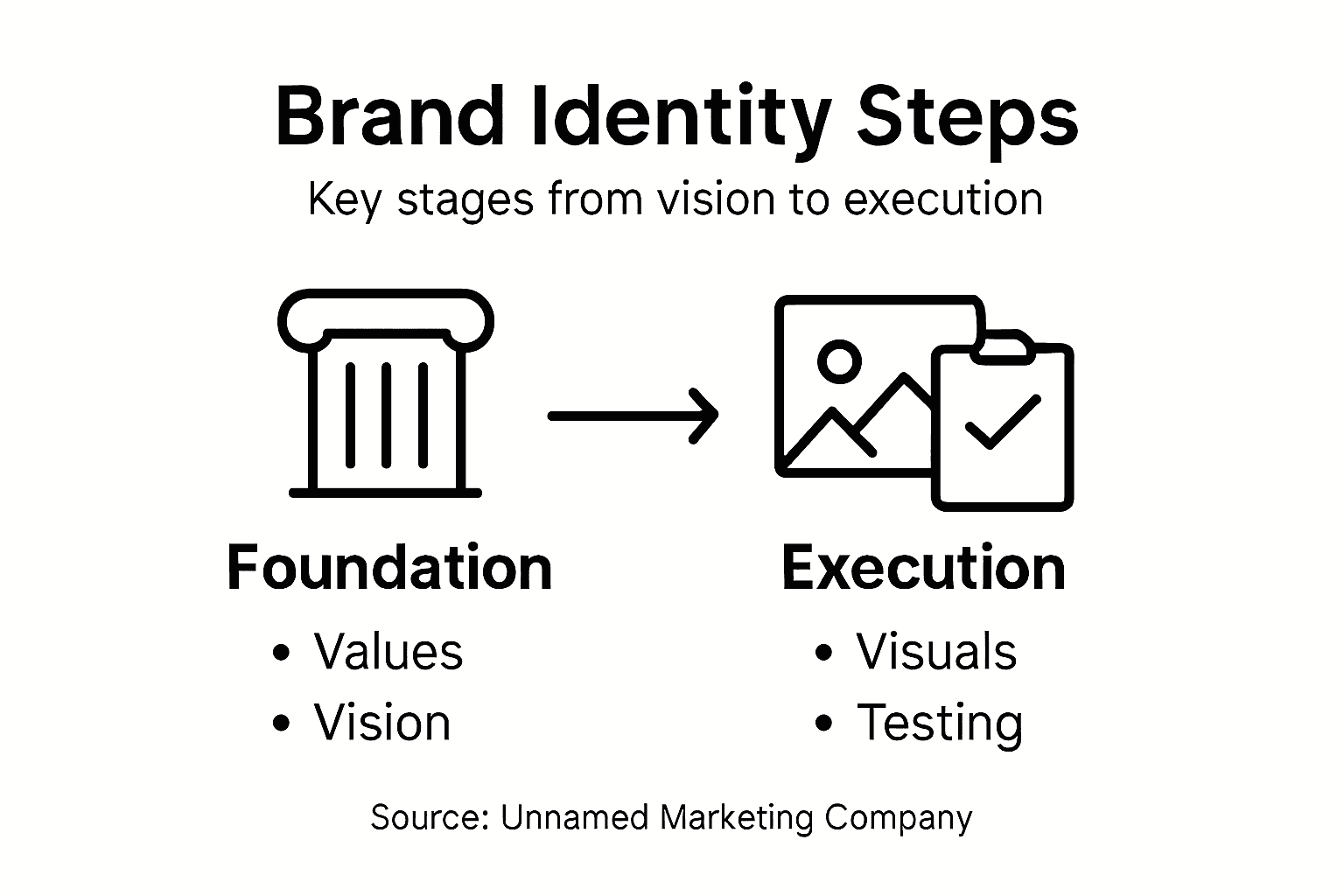 Infographic showing brand identity process steps