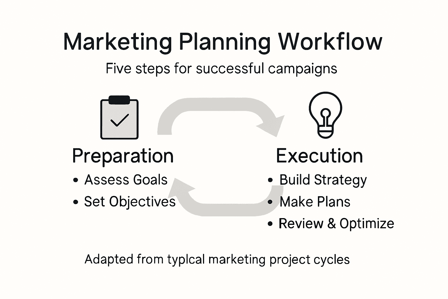 Infographic of five-step marketing workflow