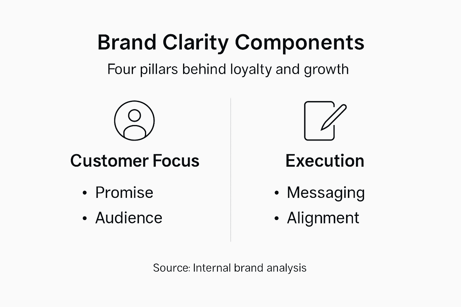 Infographic of brand clarity components
