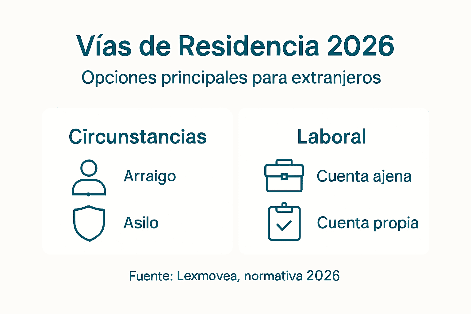 Infografía: principales opciones para obtener la residencia temporal