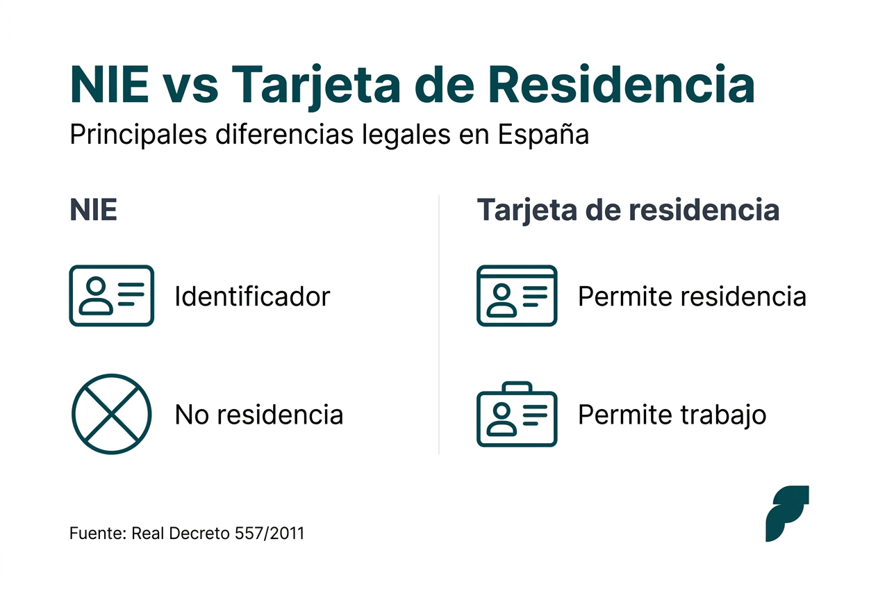 Comparativa visual: diferencias entre el NIE y la tarjeta de residencia