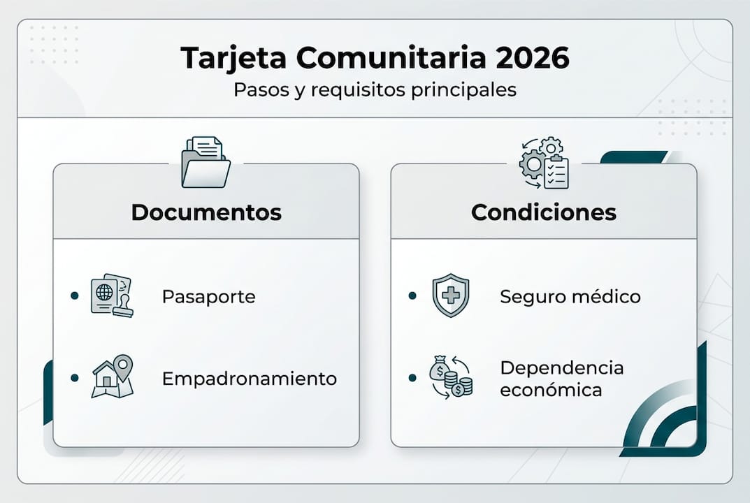 Todo lo que necesitas saber sobre los requisitos para obtener la tarjeta de residencia comunitaria, explicado de forma visual.