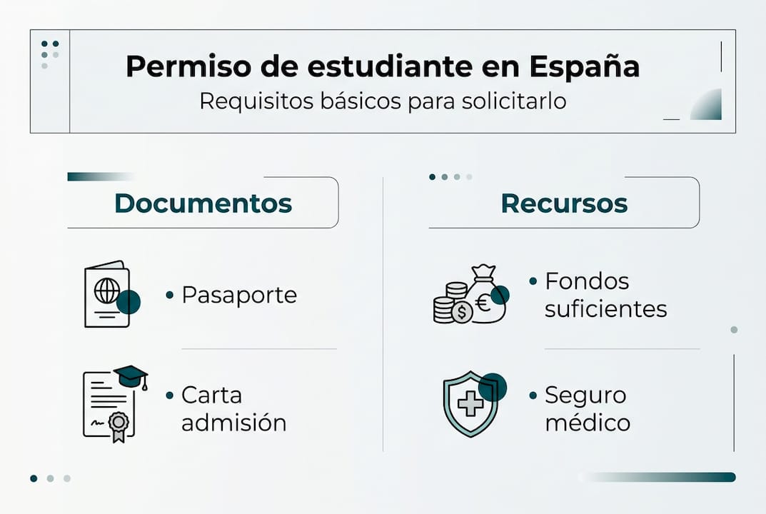 Infografía sencilla sobre los requisitos para solicitar el permiso de estudiante en España