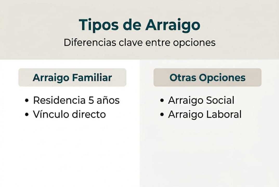 Infografía sobre los diferentes tipos de arraigo y sus principales diferencias