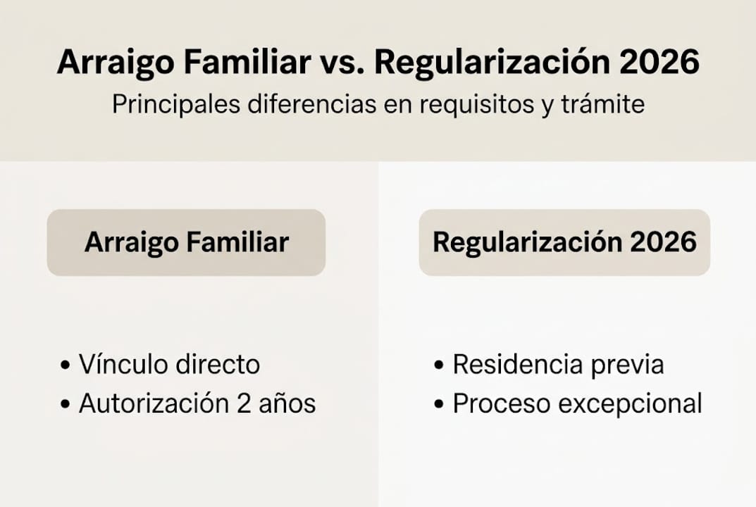 Infografía: ¿En qué se diferencian el arraigo familiar y los procesos de regularización?