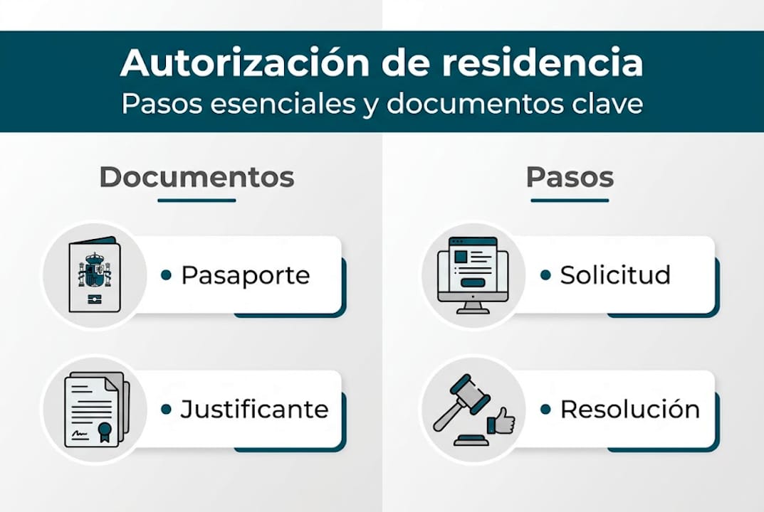 Guía visual con los pasos y requisitos indispensables para tramitar la residencia
