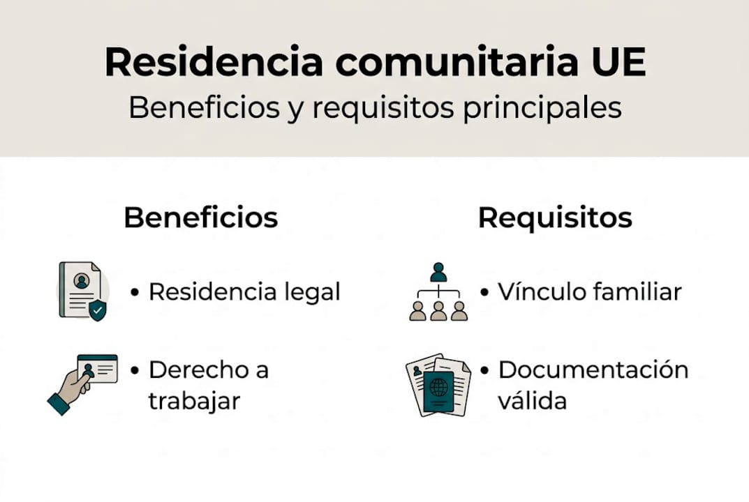 Descubre en esta infografía toda la información sobre los requisitos y ventajas de obtener la residencia comunitaria.