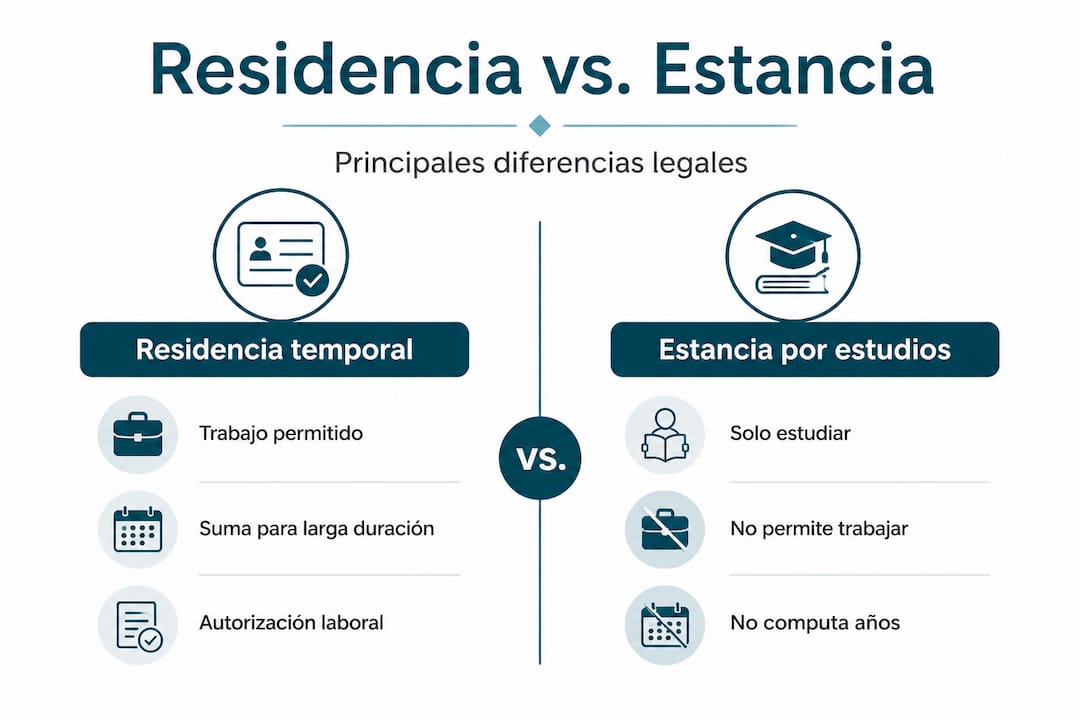 Infografía que muestra las diferencias entre residencia temporal y estancia por estudios