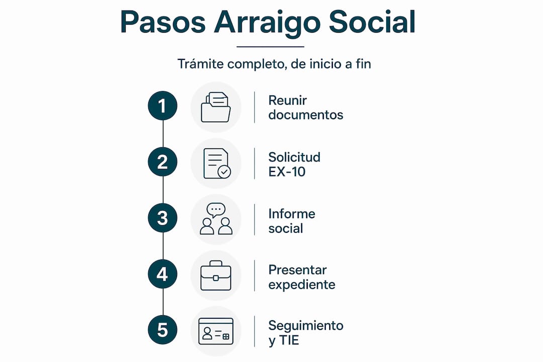 Infografía: pasos clave para obtener el arraigo social en España