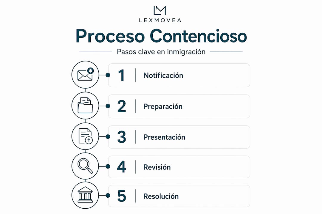 Infografía: etapas del proceso judicial en materia de inmigración