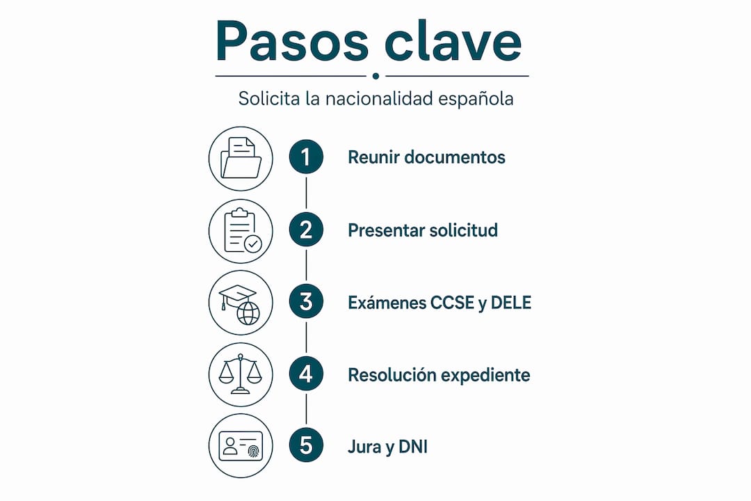 Guía visual con los pasos clave para tramitar la nacionalidad española