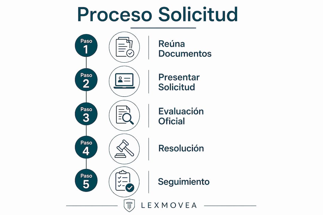 Infografía en formato vertical que explica, paso a paso, cómo solicitar la residencia
