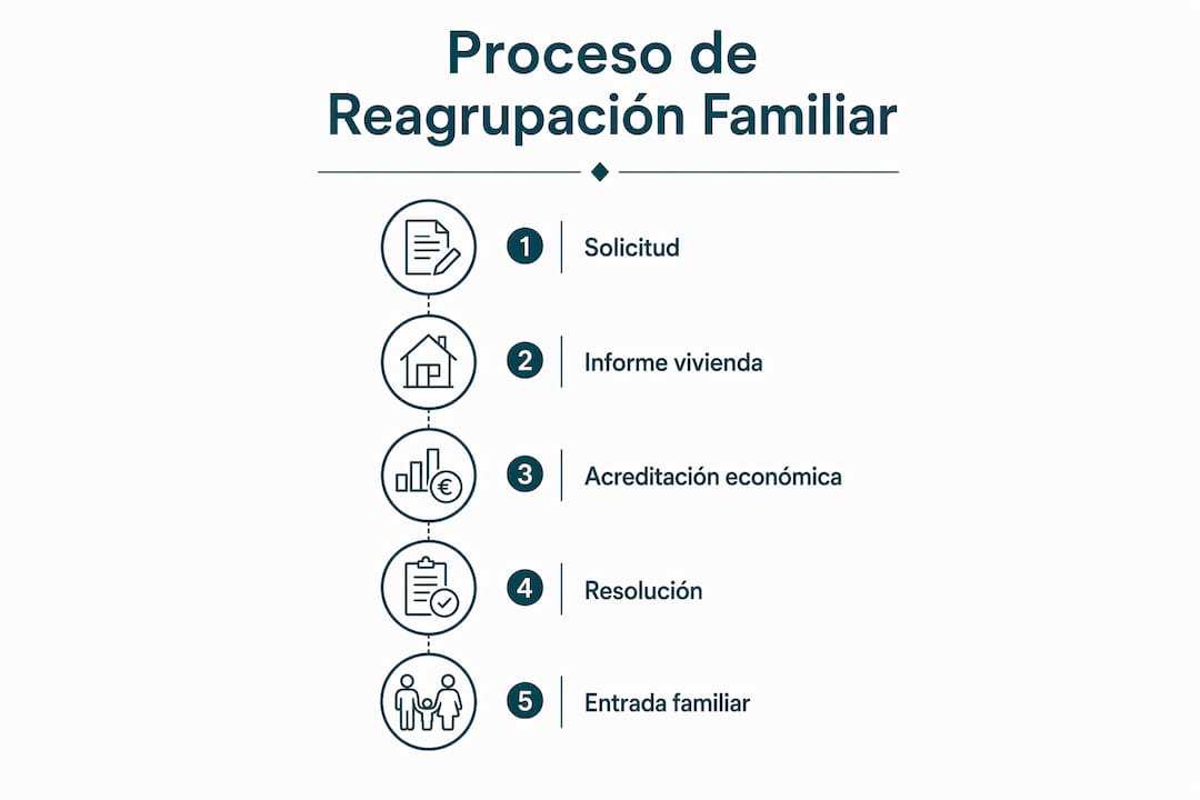 Infografía que explica paso a paso cómo solicitar el visado para reunificación familiar