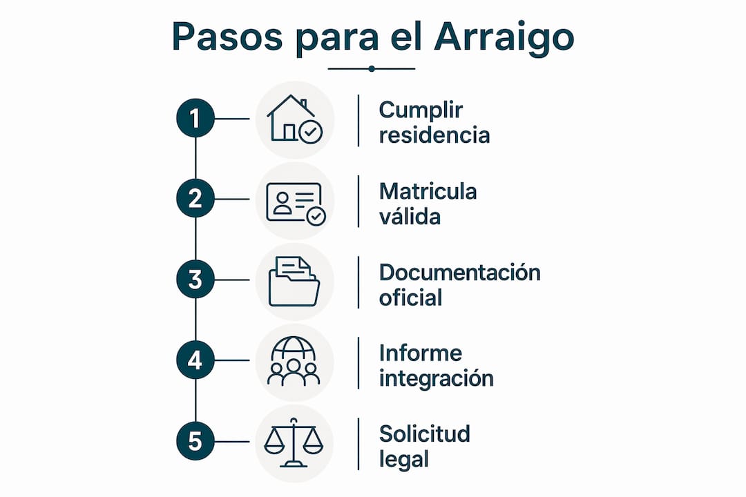 Infografía: Cómo solicitar el arraigo por estudios en España paso a paso