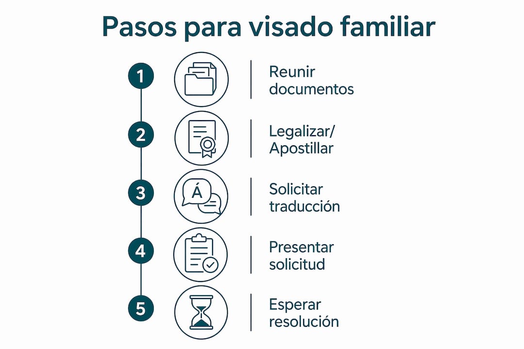 Infografía: guía paso a paso para solicitar el visado de reagrupación familiar en España