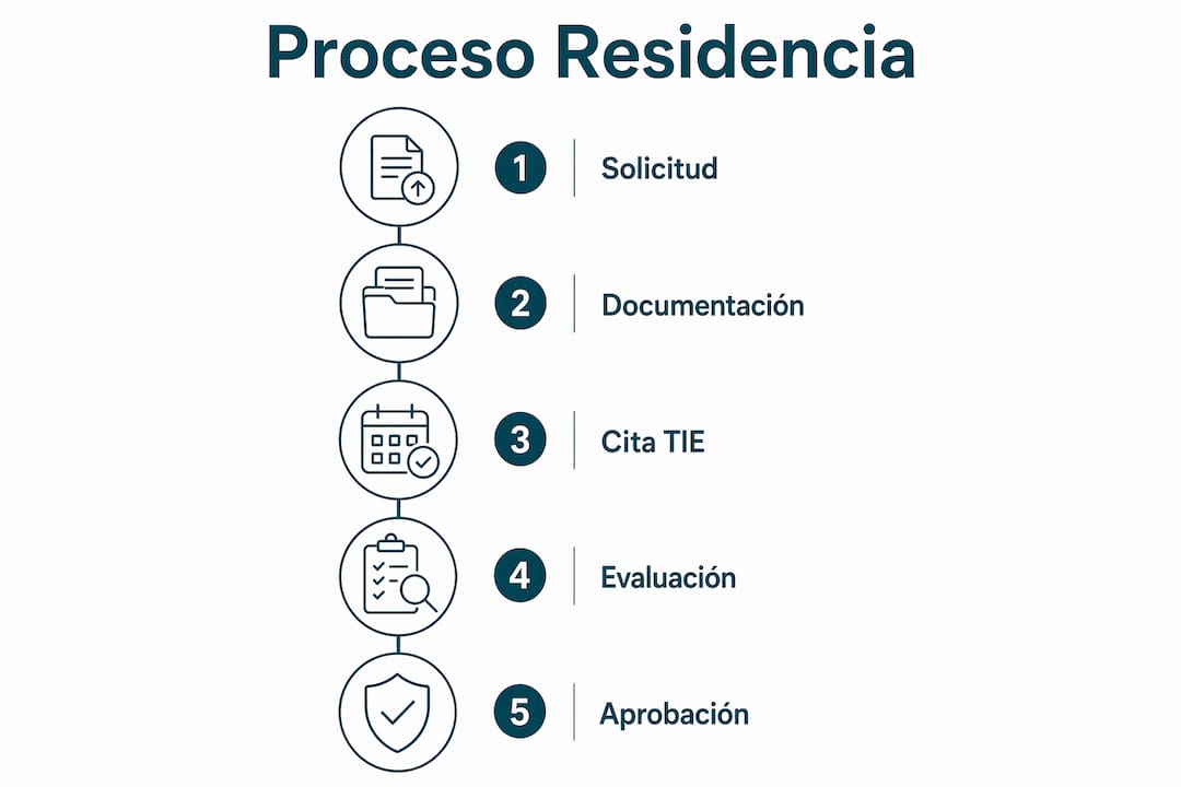 Guía visual: todos los pasos para solicitar la residencia no lucrativa en España
