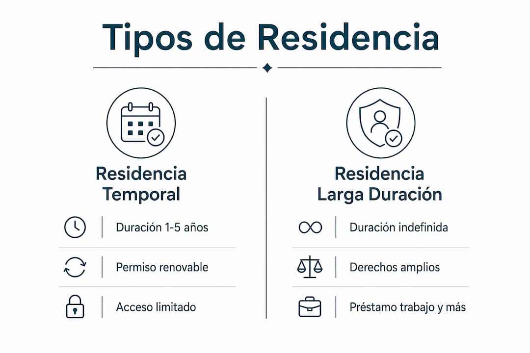 Infografía sobre las diferencias entre residencia temporal y residencia de larga duración en España
