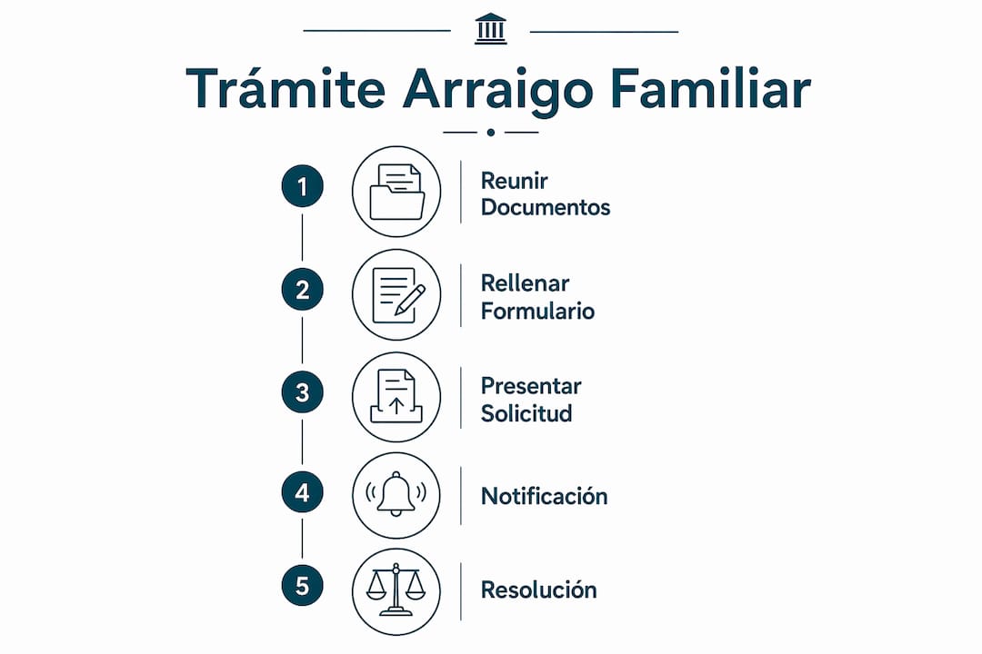 Infografía detallada con los pasos clave para realizar el trámite de arraigo familiar