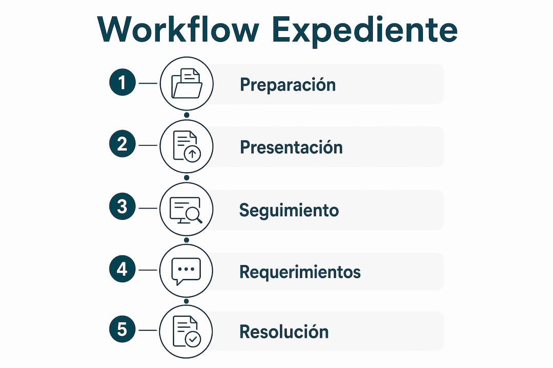 Guía visual con los pasos clave para tramitar expedientes de extranjería