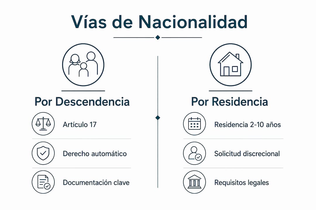 Infografía que muestra las diferentes formas de conseguir la nacionalidad española