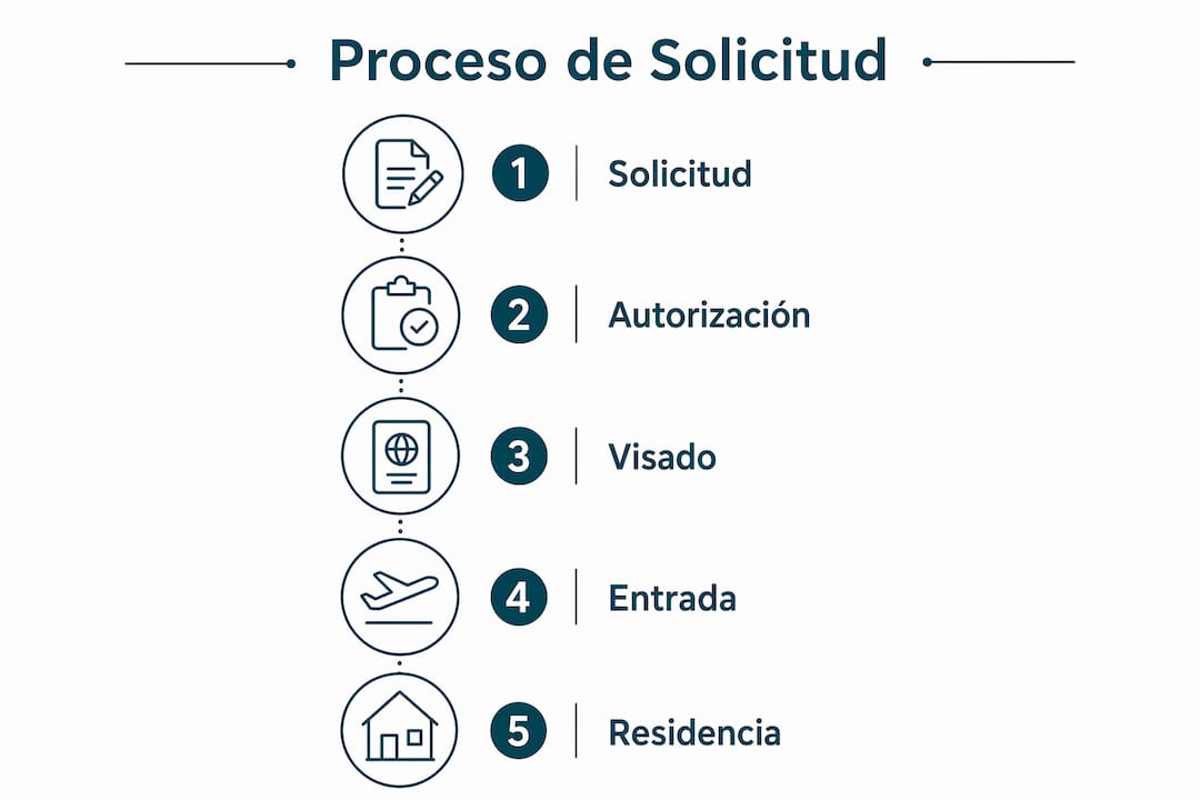 Guía visual con los pasos para tramitar el visado